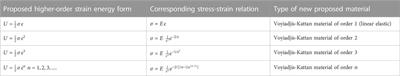 Toward four-dimensional materials: The true nature of undamageable materials and bimodal self-regenerating materials